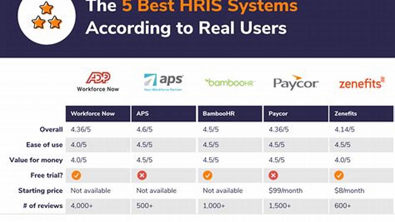 The Ultimate Guide to the Best HRIS and Payroll Systems for Streamlined Business